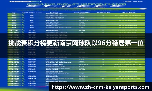 挑战赛积分榜更新南京网球队以96分稳居第一位