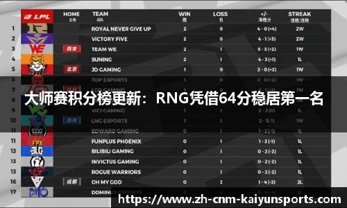 大师赛积分榜更新：RNG凭借64分稳居第一名